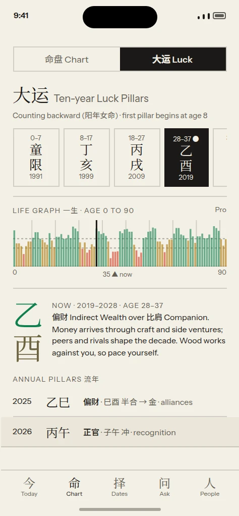 Luck Pillars in the Auspica app: decades from age 8, the current 乙酉 decade (2019 to 2028), a life graph scoring every year from age 0 to 90, and the annual pillars.