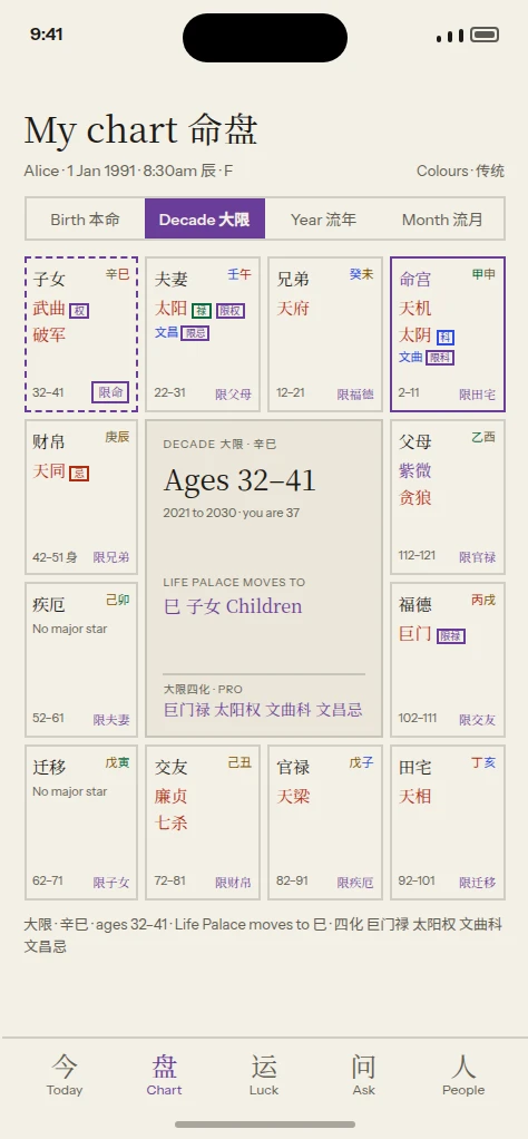 The Decade 大限 layer of the same chart: for ages 32 to 41 the Life Palace moves to 巳 Children, every palace shows its decade name, and the decade’s 四化 巨门禄 太阳权 文曲科 文昌忌 are marked in plum.